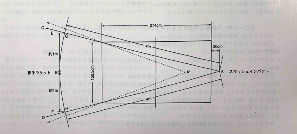 世界の選手に見る卓球の戦術・技術13P 図