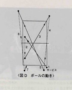 世界の選手に見る卓球の戦術・技術19P 図D